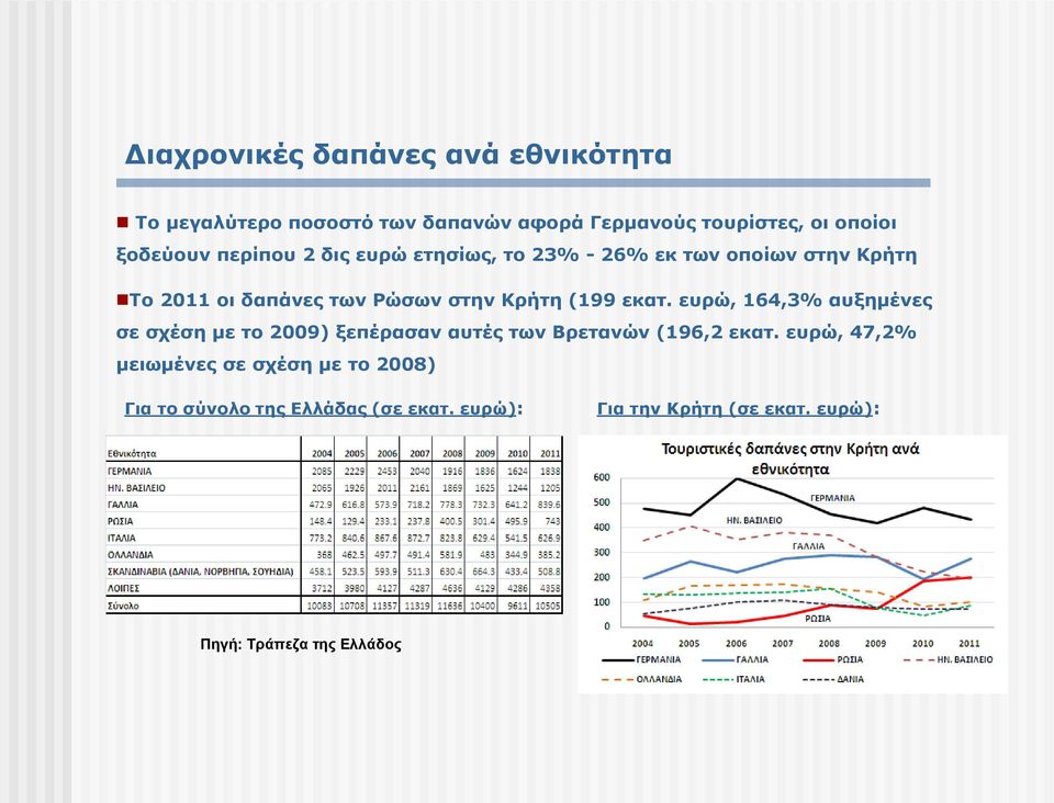 Κρήτη (199 εκατ. ευρώ, 164,3% αυξημένες σε σχέση με το 2009) ξεπέρασαν αυτές των Βρετανών (196,2 εκατ.