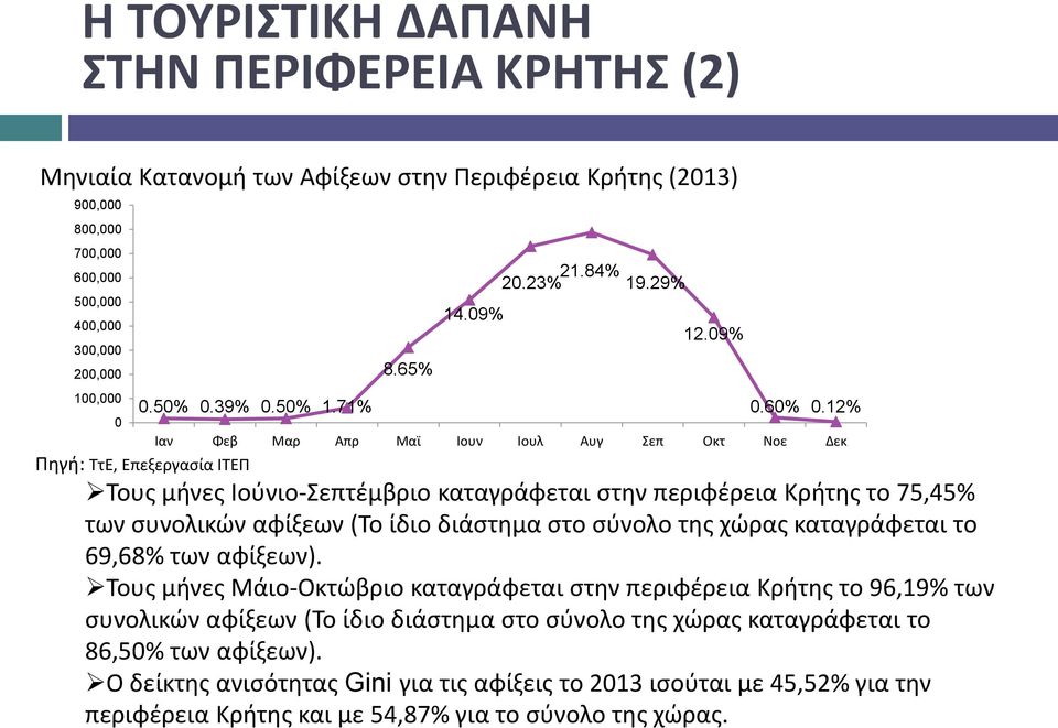 12% Ιαν Φεβ Μαρ Απρ Μαϊ Ιουν Ιουλ Αυγ Σεπ Οκτ Νοε Δεκ Τους μήνες Ιούνιο-Σεπτέμβριο καταγράφεται στην περιφέρεια Κρήτης το 75,45% των συνολικών αφίξεων (Το ίδιο διάστημα στο σύνολο της χώρας