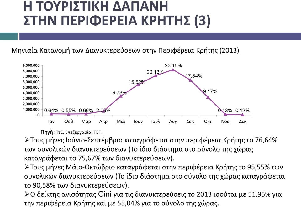 12% Ιαν Φεβ Μαρ Απρ Μαϊ Ιουν Ιουλ Αυγ Σεπ Οκτ Νοε Δεκ Πηγή: ΤτΕ, Επεξεργασία ΙΤΕΠ Τους μήνες Ιούνιο-Σεπτέμβριο καταγράφεται στην περιφέρεια Κρήτης το 76,64% των συνολικών διανυκτερεύσεων (Το ίδιο