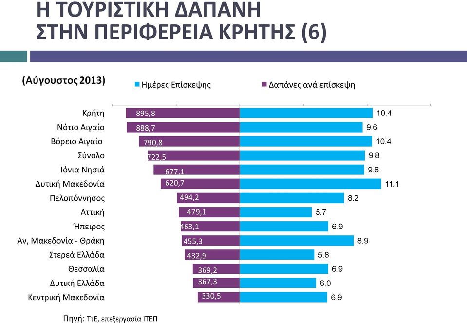 Μακεδονία Ημέρες Επίσκεψης -10.0-5.0 0.0 5.0 10.0 15.