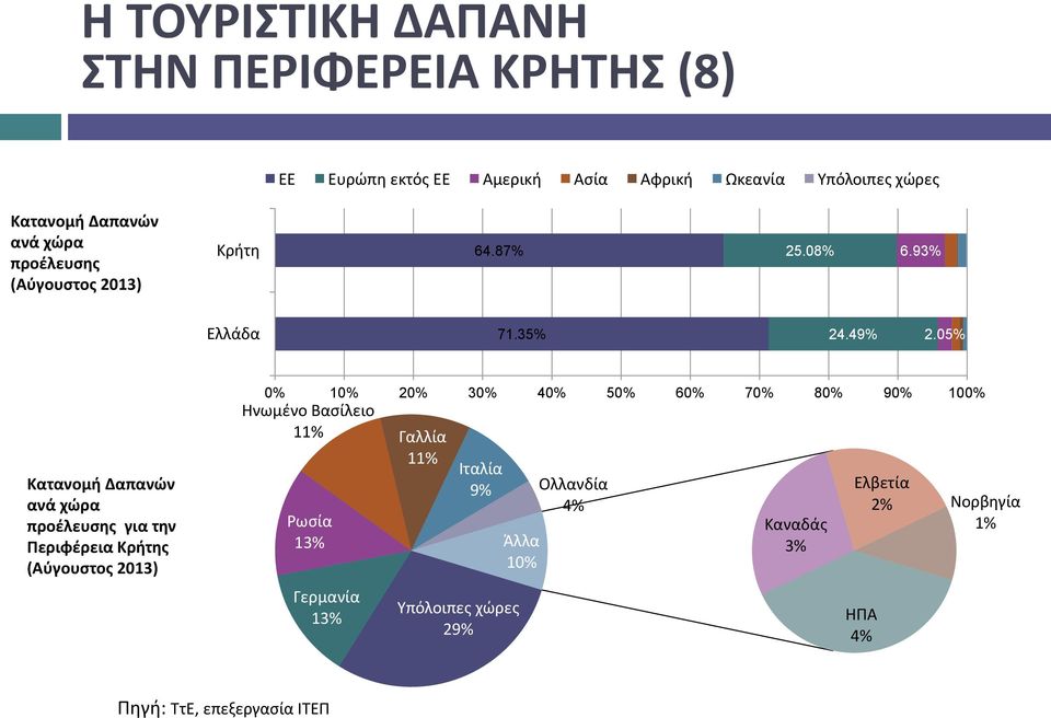 05% Κατανομή Δαπανών ανά χώρα προέλευσης για την Περιφέρεια Κρήτης (Αύγουστος 2013) 0% 10% 20% 30% 40% 50% 60% 70% 80% 90% 100%