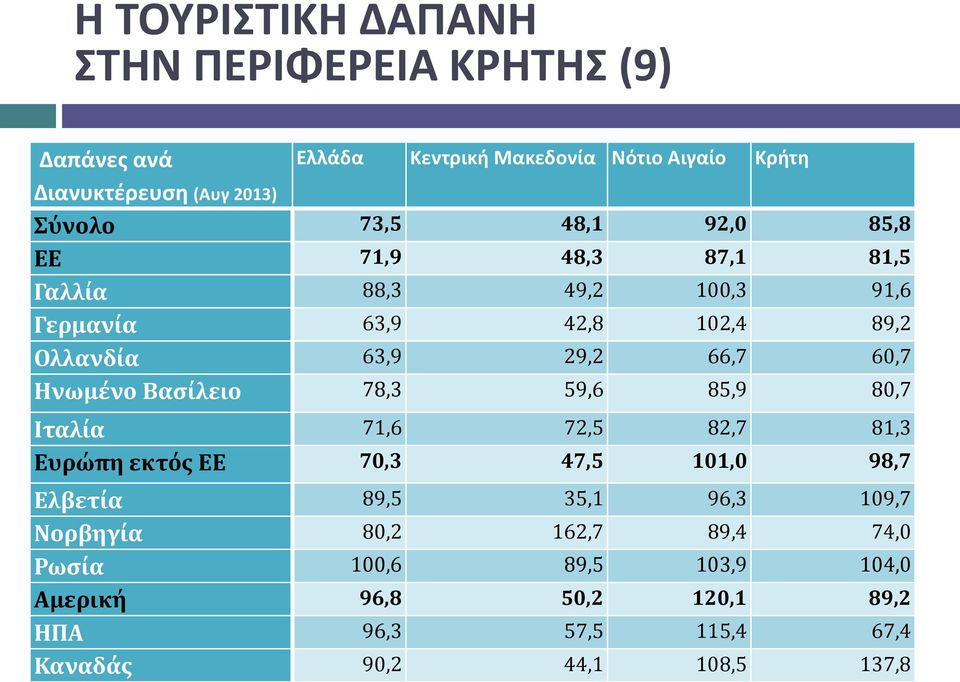 60,7 Ηνωμένο Βασίλειο 78,3 59,6 85,9 80,7 Ιταλία 71,6 72,5 82,7 81,3 Ευρώπη εκτός EE 70,3 47,5 101,0 98,7 Ελβετία 89,5 35,1 96,3 109,7