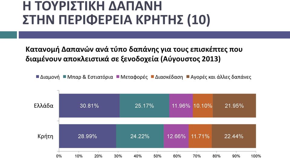 Εστιατόρια Μεταφορές Διασκέδαση Αγορές και άλλες δαπάνες Ελλάδα 30.81% 25.17% 11.96% 10.