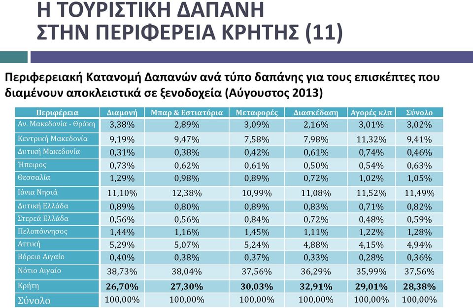 Μακεδονία - Θράκη 3,38% 2,89% 3,09% 2,16% 3,01% 3,02% Κεντρική Μακεδονία 9,19% 9,47% 7,58% 7,98% 11,32% 9,41% Δυτική Μακεδονία 0,31% 0,38% 0,42% 0,61% 0,74% 0,46% Ήπειρος 0,73% 0,62% 0,61% 0,50%