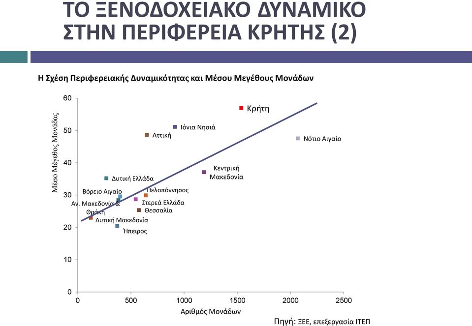 Ελλάδα 30 Βόρειο Αιγαίο Πελοπόννησος Αν.