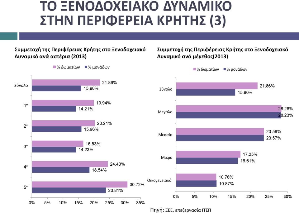 86% Σύνολο 15.90% 21.86% 1* 19.94% 14.21% 2* 20.21% 15.96% 3* 16.53% 14.23% 4* 24.40% 18.54% 5* 30.72% 23.