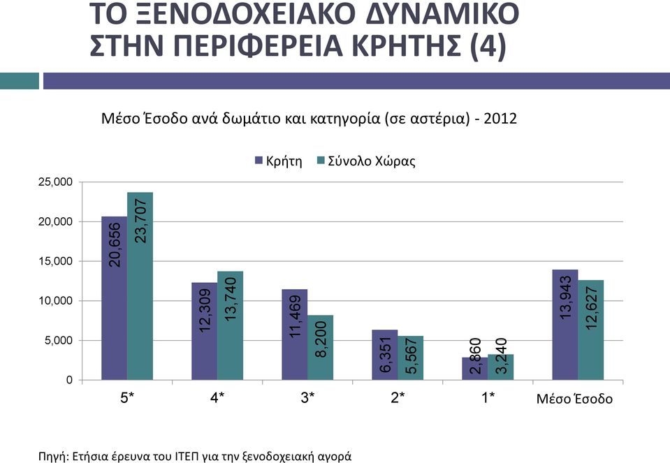 κατηγορία (σε αστέρια) - 2012 25,000 Κρήτη Σύνολο Χώρας 20,000 15,000 10,000