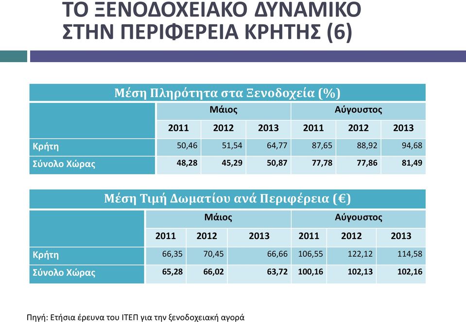 Μέση Τιμή Δωματίου ανά Περιφέρεια ( ) Μάιος Αύγουστος 2011 2012 2013 2011 2012 2013 Κρήτη 66,35 70,45 66,66 106,55