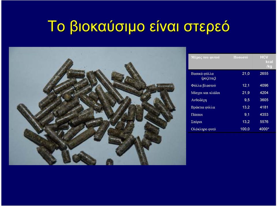 φύλλα Πάπποι Σπόροι Ολόκληρο φυτό Ποσοστό 21,0 12,1 21,9 9,5