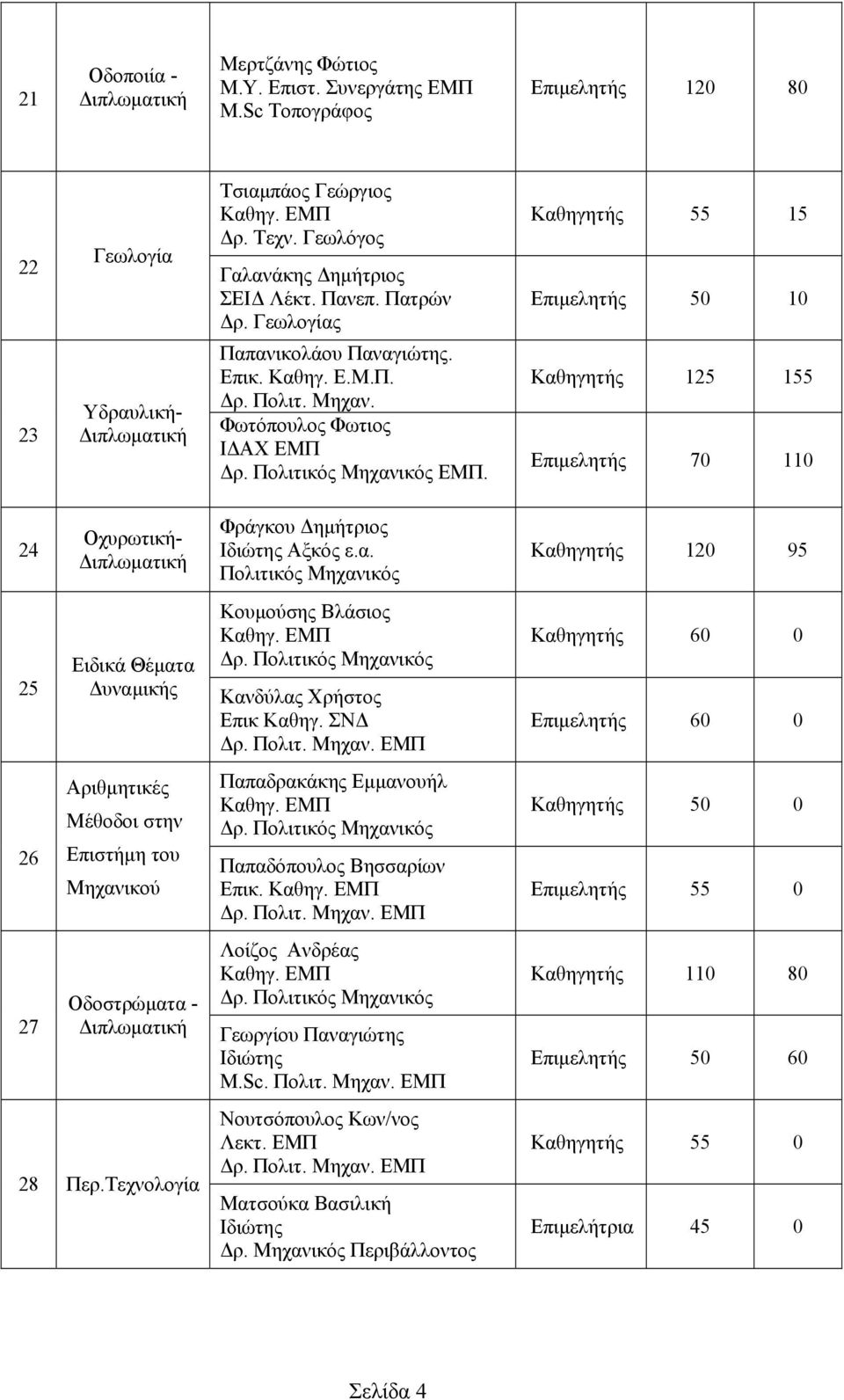 Καθηγητής 55 15 Επιµελητής 50 10 Καθηγητής 125 155 Επιµελητής 70 110 24 25 26 27 Οχυρωτική- Ειδικά Θέµατα υναµικής Αριθµητικές Μέθοδοι στην Επιστήµη του Μηχανικού Οδοστρώµατα - 28 Περ.