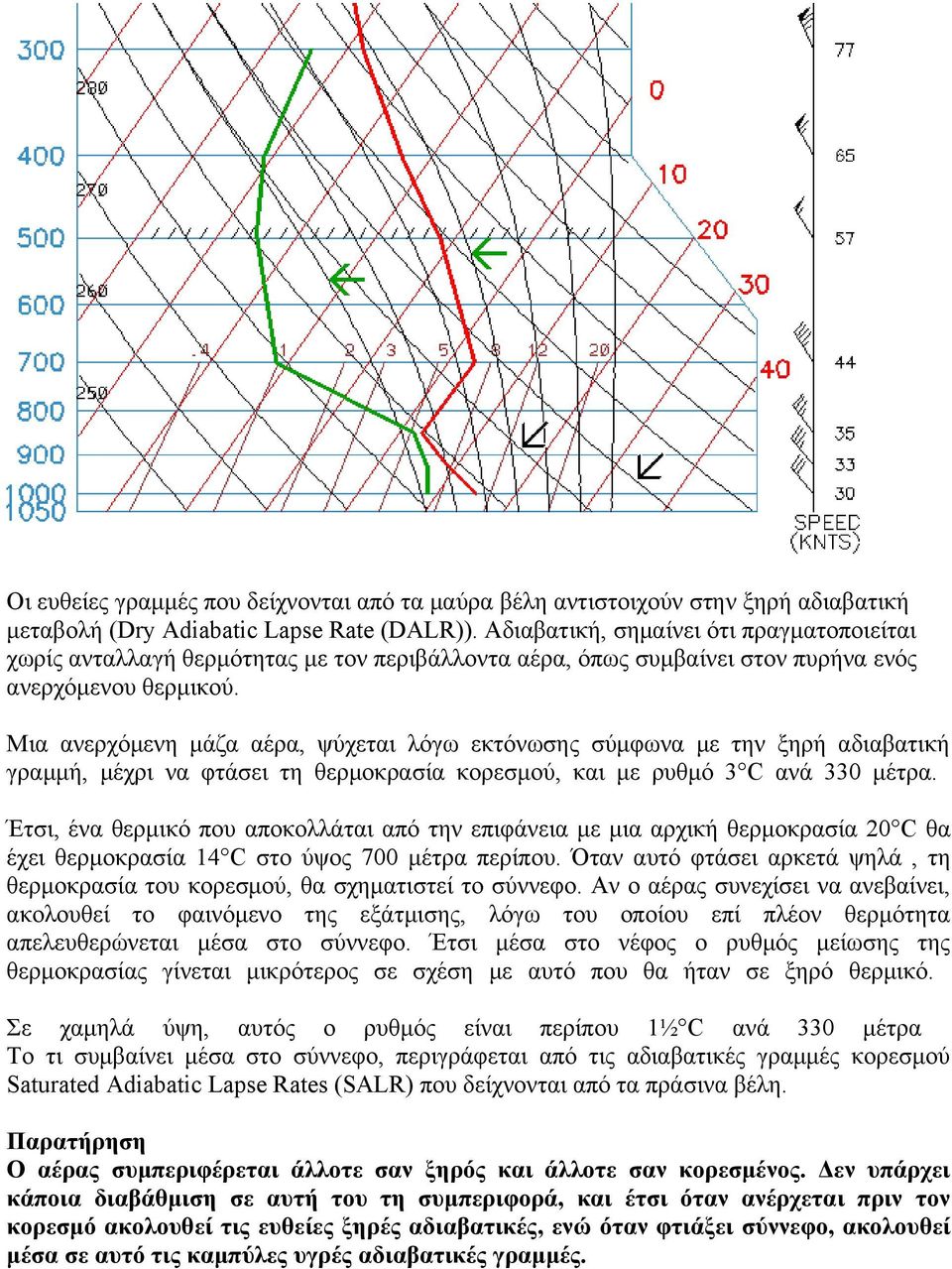 Μια ανερχόμενη μάζα αέρα, ψύχεται λόγω εκτόνωσης σύμφωνα με την ξηρή αδιαβατική γραμμή, μέχρι να φτάσει τη θερμοκρασία κορεσμού, και με ρυθμό 3 C ανά 330 μέτρα.