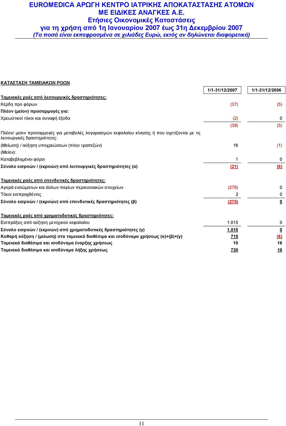 Καταβεβλημένοι φόροι 1 0 Σύνολο εισροών / (εκροών) από λειτουργικές δραστηριότητες (α) (21) (6) Ταμειακές ροές από επενδυτικές δραστηριότητες: Αγορά ενσώματων και άϋλων παγίων περιουσιακών στοιχείων