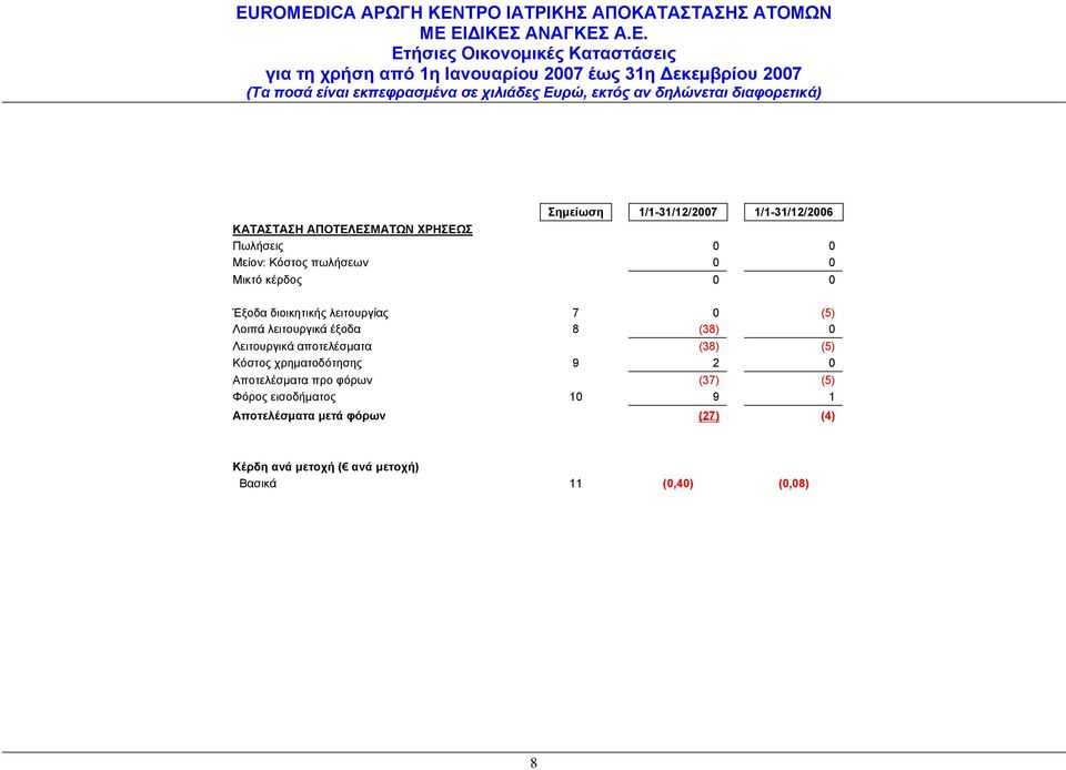 Λειτουργικά αποτελέσματα (38) (5) Κόστος χρηματοδότησης 9 2 0 Αποτελέσματα προ φόρων (37) (5) Φόρος