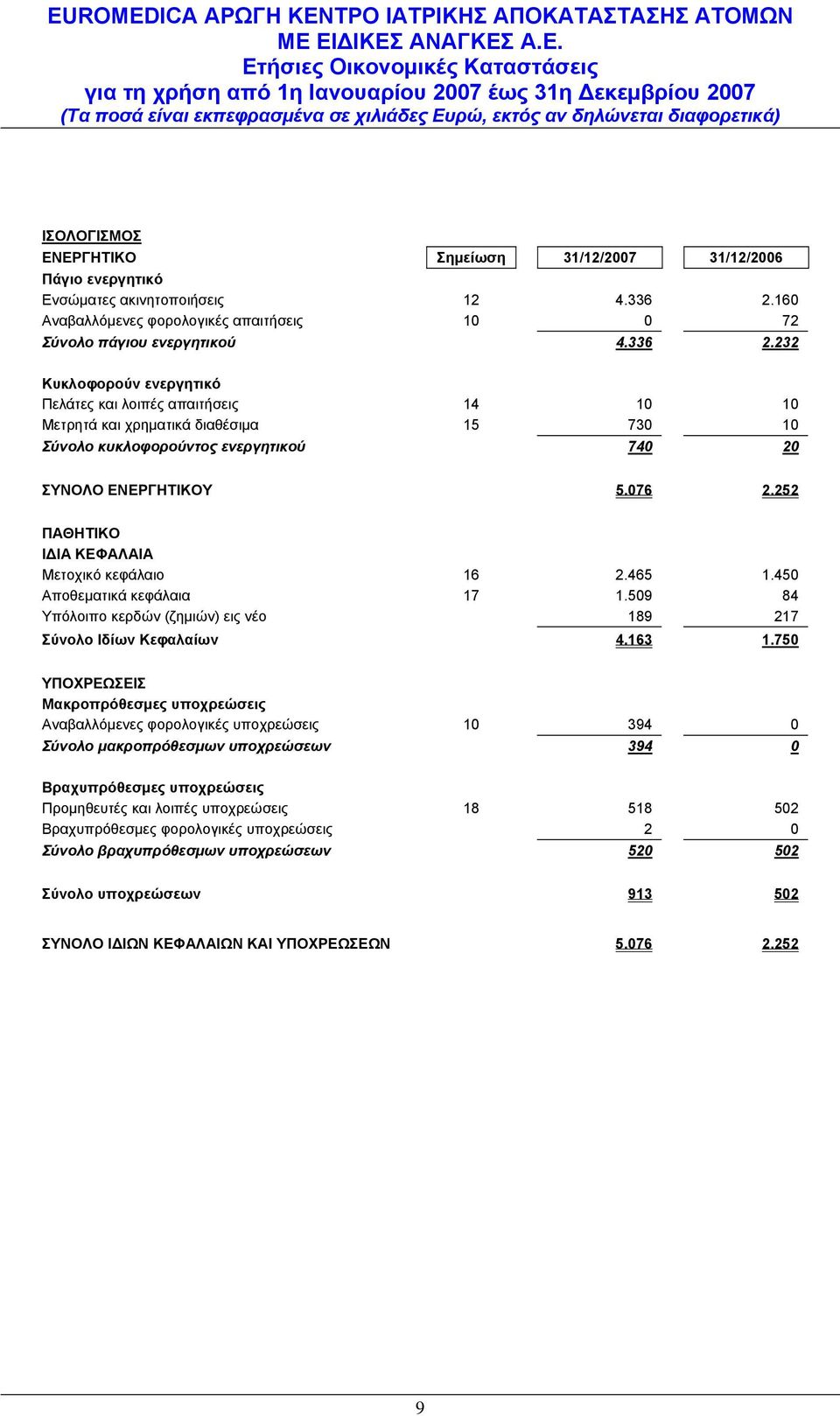 232 Κυκλοφορούν ενεργητικό Πελάτες και λοιπές απαιτήσεις 14 10 10 Μετρητά και χρηματικά διαθέσιμα 15 730 10 Σύνολο κυκλοφορούντος ενεργητικού 740 20 ΣΥΝΟΛΟ ΕΝΕΡΓΗΤΙΚΟΥ 5.076 2.
