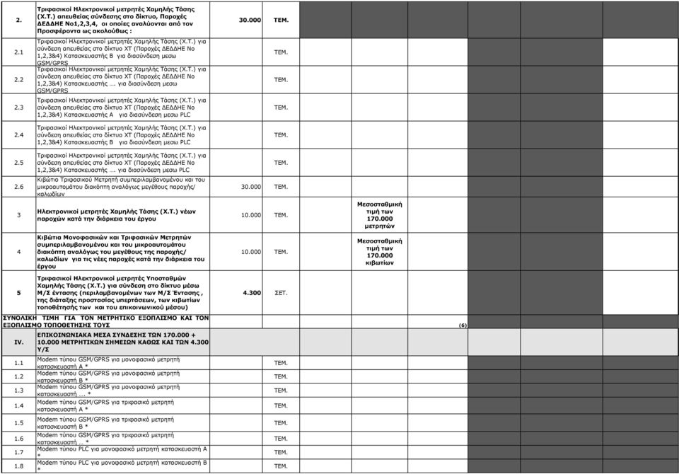 4 1,2,3&4) Κατασκευαστής B για διασύνδεση µεσω PLC 2.5 1,2,3&4) Κατασκευαστής. για διασύνδεση µεσω PLC 2.6 Κιβώτιο Τριφασικού Μετρητή συµπεριλαµβανοµένου και του µικροαυτοµάτου διακόπτη αναλόγως µεγέθους παροχής/ καλωδίων 30.