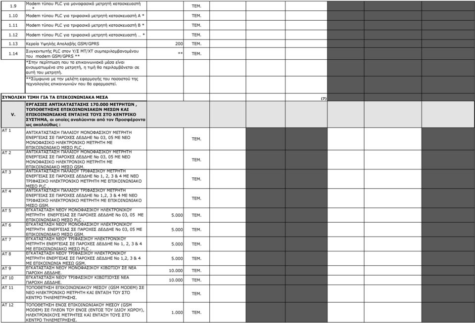 14 Συγκεντωτής PLC στον Υ/Σ ΜΤ/ΧΤ συµπεριλαµβανοµένου του modem GSM/GPRS ** *Στην περίπτωση που τα επικοινωνιακά µέσα είναι ενσωµατωµένα στο µετρητή, η τιµή θα περιλαµβάνεται σε αυτή του µετρητή.