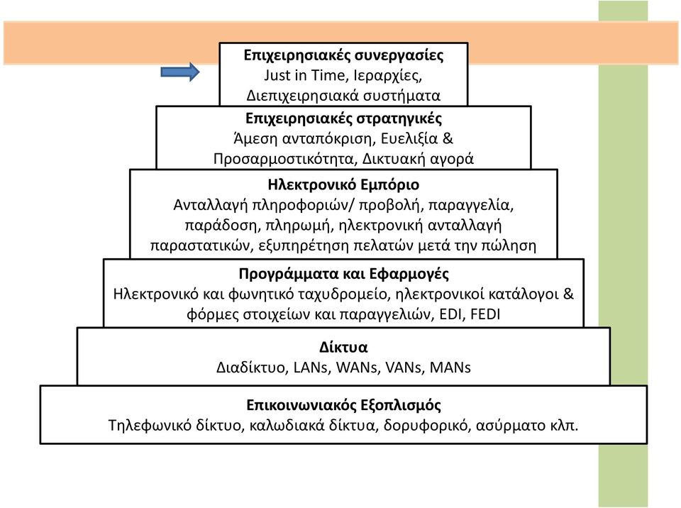 παραστατικών, εξυπηρέτηση πελατών μετά την πώληση Προγράμματα και Εφαρμογές Ηλεκτρονικό και φωνητικό ταχυδρομείο, ηλεκτρονικοί κατάλογοι & φόρμες