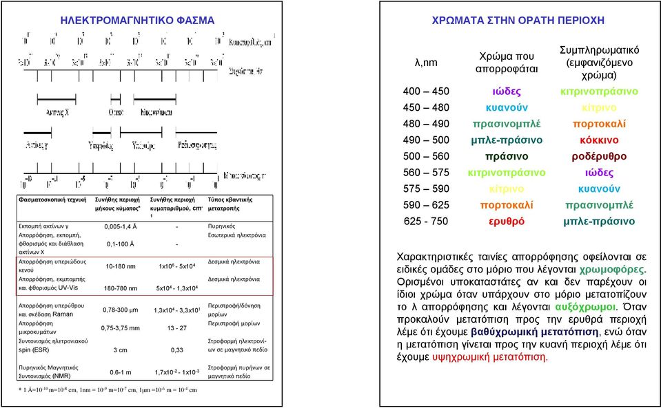 ηλεκτρόνια και φθορισμός UV-Vis 180-780 nm 5x10 4-1,3x10 4 Απορρόφηση υπερύθρου και σκέδαση Raman Απορρόφηση μικροκυμάτων Περιστροφή/δόνηση 0,78-300 μm 1,3x10 4-3,3x10 1 μορίων Περιστροφή μορίων