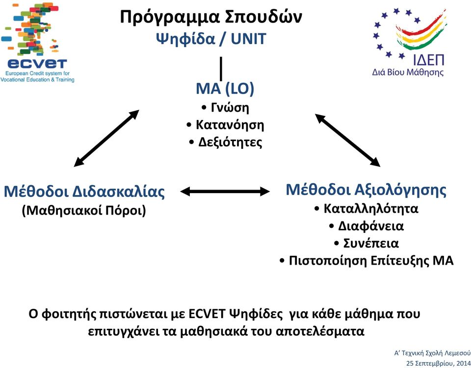 Καταλληλότητα Διαφάνεια Συνέπεια Πιστοποίηση Επίτευξης ΜΑ Ο φοιτητής