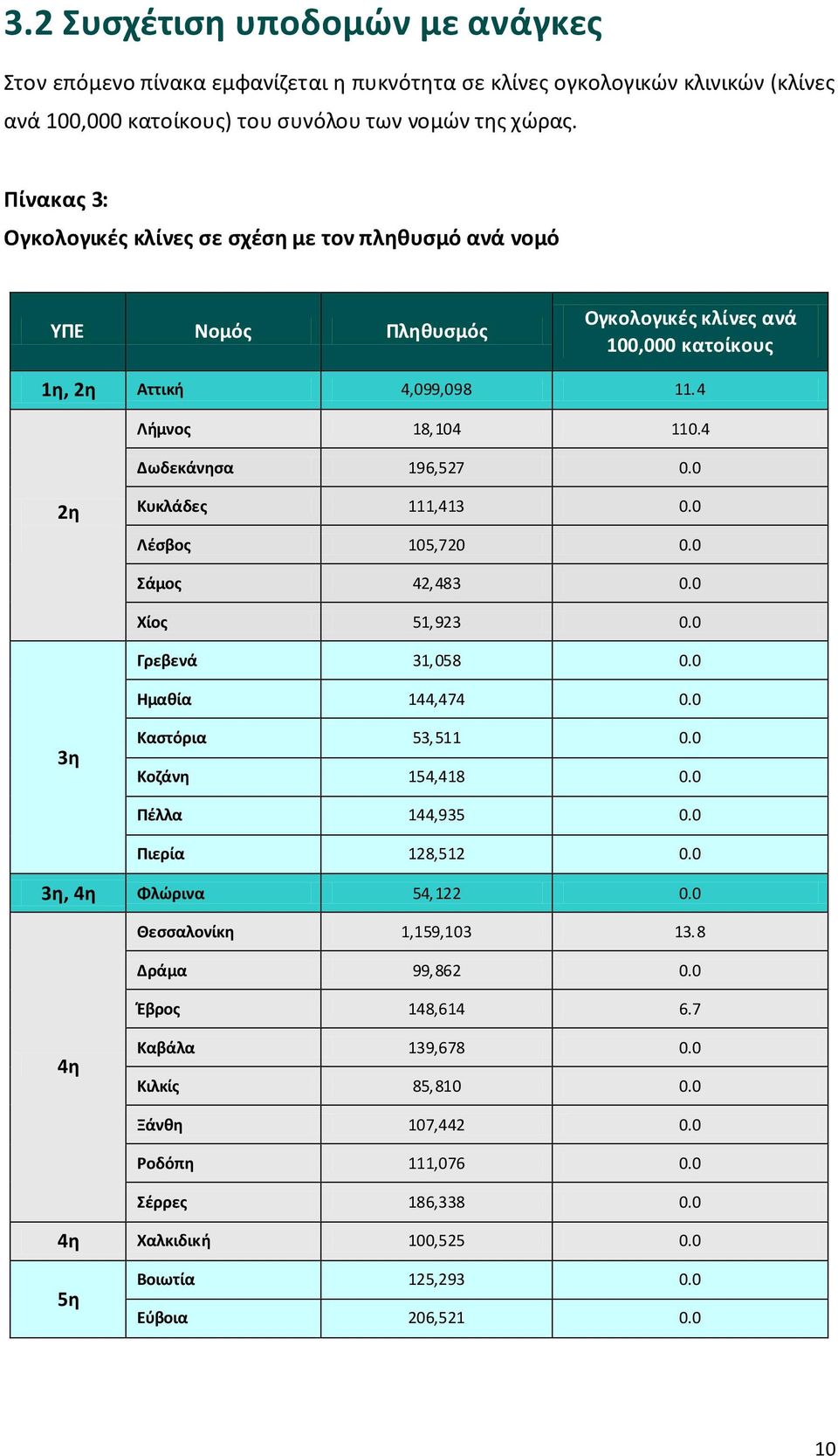 0 2η Κυκλάδες,43 0.0 Λέσβος 05,720 0.0 Σάμος 42,483 0.0 Χίος 5,923 0.0 Γρεβενά 3,058 0.0 Ημαθία 44,474 0.0 3η Καστόρια 53,5 0.0 Κοζάνη 54,48 0.0 Πέλλα 44,935 0.0 Πιερία 28,52 0.