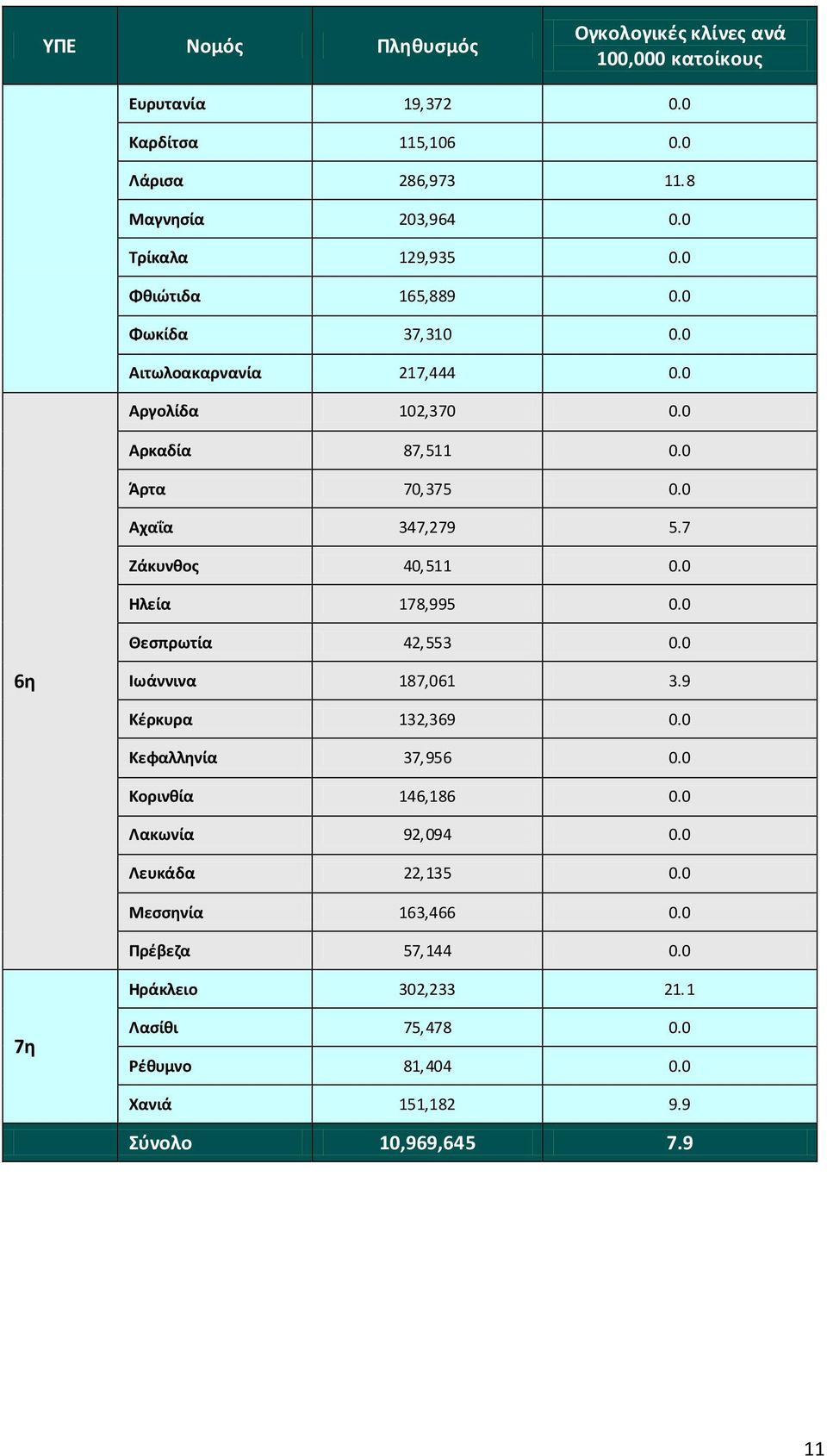 0 Αχαΐα 347,279 5.7 Ζάκυνθος 40,5 0.0 Ηλεία 78,995 0.0 Θεσπρωτία 42,553 0.0 6η Ιωάννινα 87,06 3.9 Κέρκυρα 32,369 0.0 Κεφαλληνία 37,956 0.