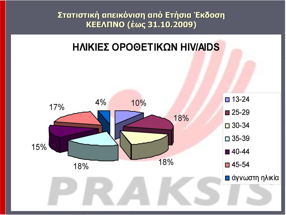 2009) ΗΛΙΚΙΕΣ ΟΡΟΘΕΤΙΚΩΝ HIV/AIDS 17% 4%
