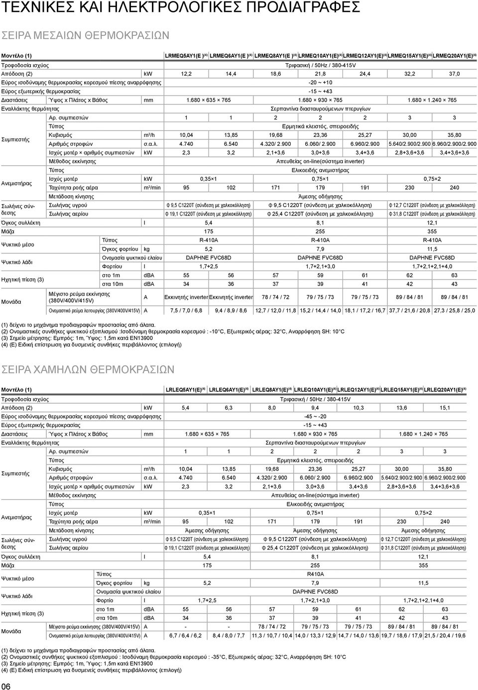 θερμοκρασίας -15 ~ +43 Διαστάσεις Ύψος x Πλάτος x Βάθος mm 1.680 635 765 1.680 930 765 1.680 1.240 765 Εναλλάκτης θερμότητας Συμπιεστής Ανεμιστήρας Σερπαντίνα διασταυρούμενων πτερυγίων Αρ.