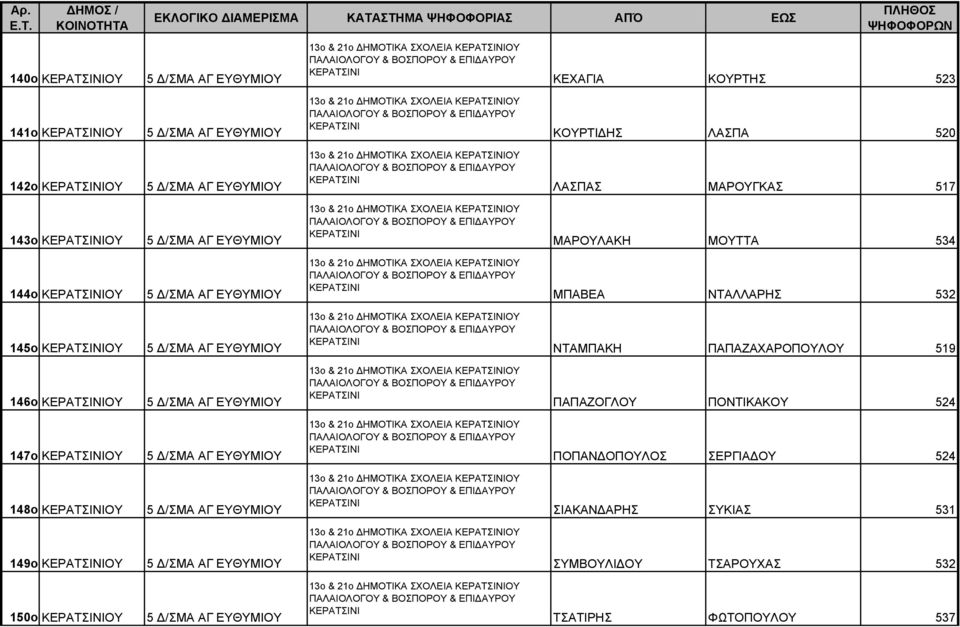 ΕΥΘΥΜΙΟΥ 13ο & 21ο ΔΗΜΟΤΙΚΑ ΣΧΟΛΕΙΑ ΟΥ ΠΑΛΑΙΟΛΟΓΟΥ & ΒΟΣΠΟΡΟΥ & ΕΠΙΔΑΥΡΟΥ ΜΑΡΟΥΛΑΚΗ ΜΟΥΤΤΑ 534 144ο ΟΥ 5 Δ/ΣΜΑ ΑΓ ΕΥΘΥΜΙΟΥ 13ο & 21ο ΔΗΜΟΤΙΚΑ ΣΧΟΛΕΙΑ ΟΥ ΠΑΛΑΙΟΛΟΓΟΥ & ΒΟΣΠΟΡΟΥ & ΕΠΙΔΑΥΡΟΥ ΜΠΑΒΕΑ