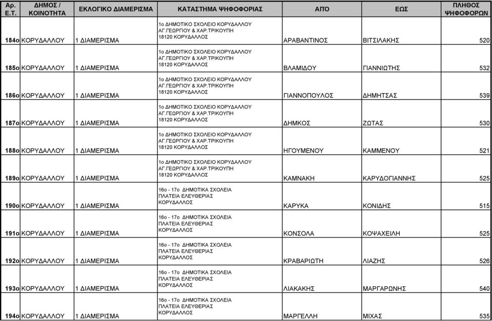 ΓΕΩΡΓΙΟΥ & ΧΑΡ.ΤΡΙΚΟΥΠΗ 18120 ΔΗΜΚΟΣ ΖΩΤΑΣ 530 188ο ΚΟΡΥΔΑΛΛΟΥ 1 1o ΔΗΜΟΤΙΚΟ ΣΧΟΛΕΙΟ ΚΟΡΥΔΑΛΛΟΥ ΑΓ.ΓΕΩΡΓΙΟΥ & ΧΑΡ.ΤΡΙΚΟΥΠΗ 18120 ΗΓΟΥΜΕΝΟΥ ΚΑΜΜΕΝΟΥ 521 189ο ΚΟΡΥΔΑΛΛΟΥ 1 1o ΔΗΜΟΤΙΚΟ ΣΧΟΛΕΙΟ ΚΟΡΥΔΑΛΛΟΥ ΑΓ.