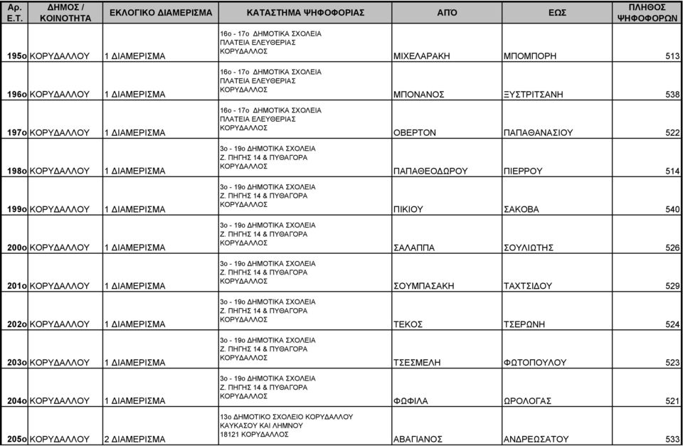 ΠΗΓΗΣ 14 & ΠΥΘΑΓΟΡΑ ΠΑΠΑΘΕΟΔΩΡΟΥ ΠΙΕΡΡΟΥ 514 199ο ΚΟΡΥΔΑΛΛΟΥ 1 3ο - 19ο ΔΗΜΟΤΙΚΑ ΣΧΟΛΕΙΑ Z. ΠΗΓΗΣ 14 & ΠΥΘΑΓΟΡΑ ΠΙΚΙΟΥ ΣΑΚΟΒΑ 540 200ο ΚΟΡΥΔΑΛΛΟΥ 1 3ο - 19ο ΔΗΜΟΤΙΚΑ ΣΧΟΛΕΙΑ Z.