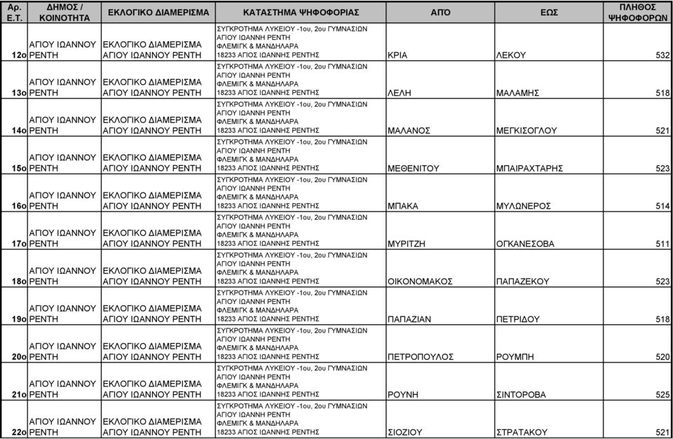 518 ΣΥΓΚΡΟΤΗΜΑ ΛΥΚΕΙΟΥ -1ου, 2ου ΓΥΜΝΑΣΙΩΝ ΑΓΙΟΥ ΙΩΑΝΝΗ ΦΛΕΜΙΓΚ & ΜΑΝΔΗΛΑΡΑ 18233 ΑΓΙΟΣ ΙΩΑΝΝΗΣ Σ ΜΑΛΑΝΟΣ ΜΕΓΚΙΣΟΓΛΟΥ 521 ΣΥΓΚΡΟΤΗΜΑ ΛΥΚΕΙΟΥ -1ου, 2ου ΓΥΜΝΑΣΙΩΝ ΑΓΙΟΥ ΙΩΑΝΝΗ ΦΛΕΜΙΓΚ & ΜΑΝΔΗΛΑΡΑ 18233