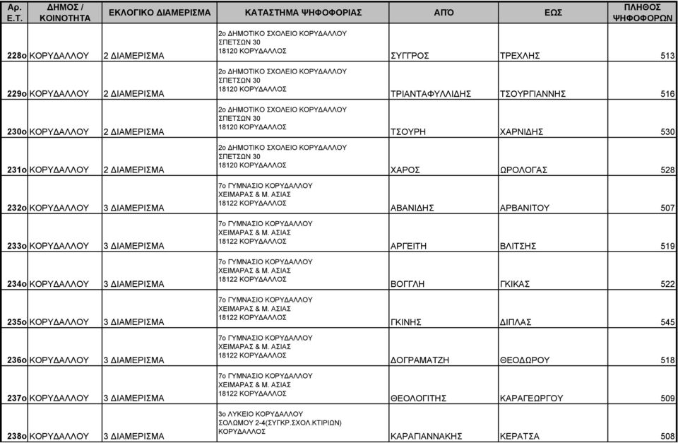 528 232ο ΚΟΡΥΔΑΛΛΟΥ 3 7ο ΓΥΜΝΑΣΙΟ ΚΟΡΥΔΑΛΛΟΥ ΧΕΙΜΑΡΑΣ & Μ. ΑΣΙΑΣ 18122 ΑΒΑΝΙΔΗΣ ΑΡΒΑΝΙΤΟΥ 507 233ο ΚΟΡΥΔΑΛΛΟΥ 3 7ο ΓΥΜΝΑΣΙΟ ΚΟΡΥΔΑΛΛΟΥ ΧΕΙΜΑΡΑΣ & Μ.
