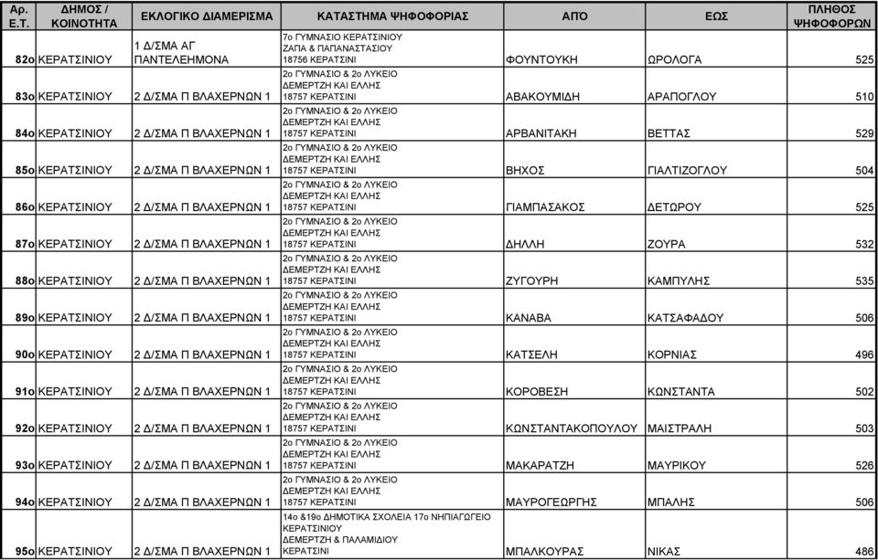 ΚΑΙ ΕΛΛΗΣ 18757 ΔΗΛΛΗ ΖΟΥΡΑ 532 2ο ΓΥΜΝΑΣΙΟ & 2ο ΛΥΚΕΙΟ ΔΕΜΕΡΤΖΗ ΚΑΙ ΕΛΛΗΣ 18757 ΖΥΓΟΥΡΗ ΚΑΜΠΥΛΗΣ 535 2ο ΓΥΜΝΑΣΙΟ & 2ο ΛΥΚΕΙΟ ΔΕΜΕΡΤΖΗ ΚΑΙ ΕΛΛΗΣ 18757 ΚΑΝΑΒΑ ΚΑΤΣΑΦΑΔΟΥ 506 2ο ΓΥΜΝΑΣΙΟ & 2ο ΛΥΚΕΙΟ