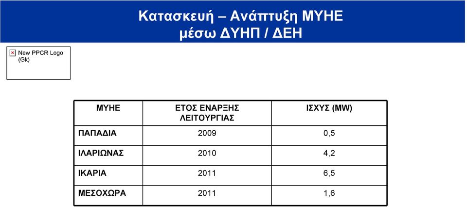 ΙΣΧΥΣ (MW) ΠΑΠΑΔΙΑ 2009 0,5 ΙΛΑΡΙΩΝΑΣ