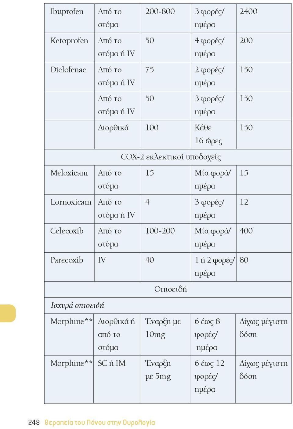 στόμα ή IV Celecoxib Από το 100-200 Μία φορά/ 400 στόμα Parecoxib IV 40 1 ή 2 φορές/ 80 Oπιοειδή Ισχυρά οπιοειδή Morphine** Διορθικά ή Έναρξη με 6