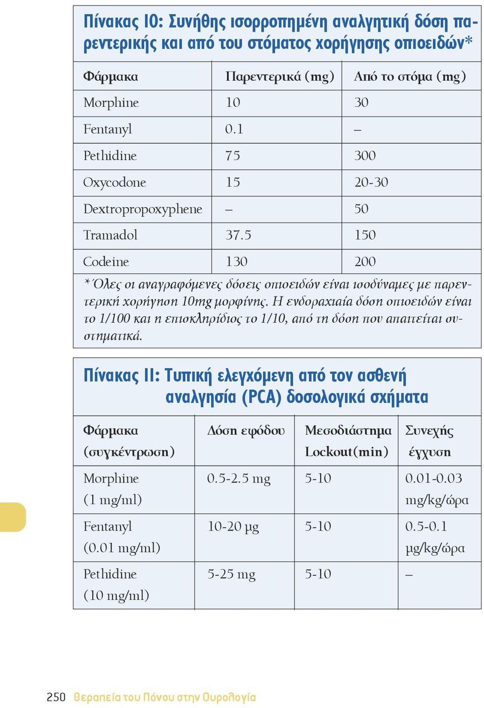 Η ενδοραχιαία δόση οπιοειδών είναι το 1/100 και η επισκληρίδιος το 1/10, από τη δόση που απαιτείται συστηματικά.