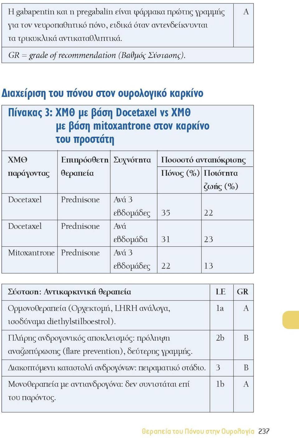 Πόνος (%) Ποιότητα ζωής (%) Docetaxel Prednisone Ανά 3 εβδομάδες 35 22 Docetaxel Prednisone Ανά εβδομάδα 31 23 Mitoxantrone Prednisone Ανά 3 εβδομάδες 22 13 Σύσταση: Αντικαρκινική θεραπεία LE GR