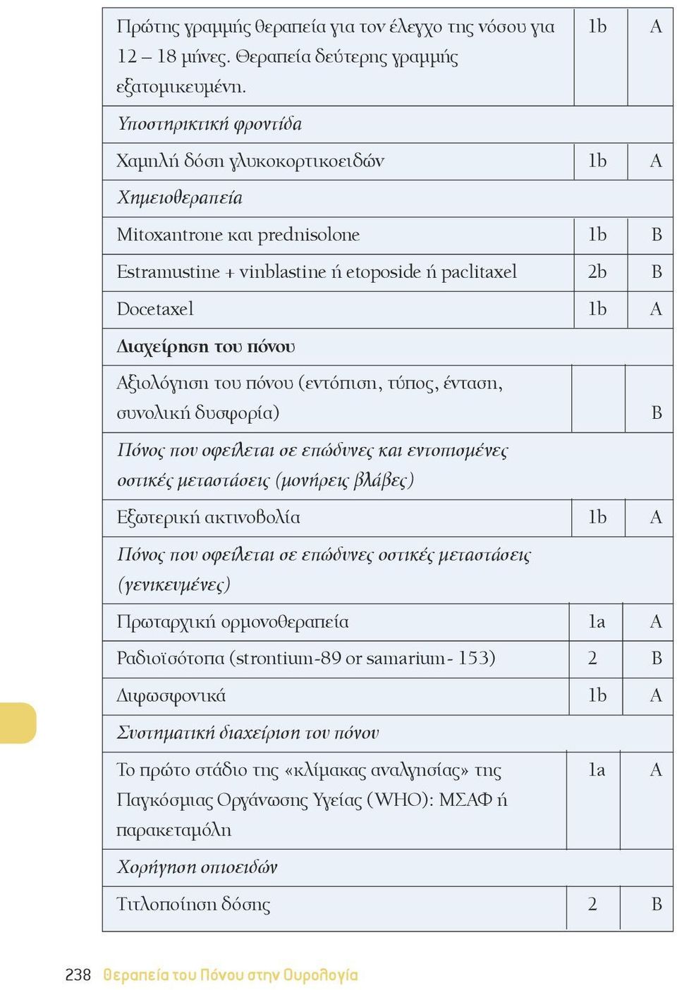 Αξιολόγηση του πόνου (εντόπιση, τύπος, ένταση, συνολική δυσφορία) Πόνος που οφείλεται σε επώδυνες και εντοπισμένες οστικές μεταστάσεις (μονήρεις βλάβες) Εξωτερική ακτινοβολία 1b A Πόνος που οφείλεται