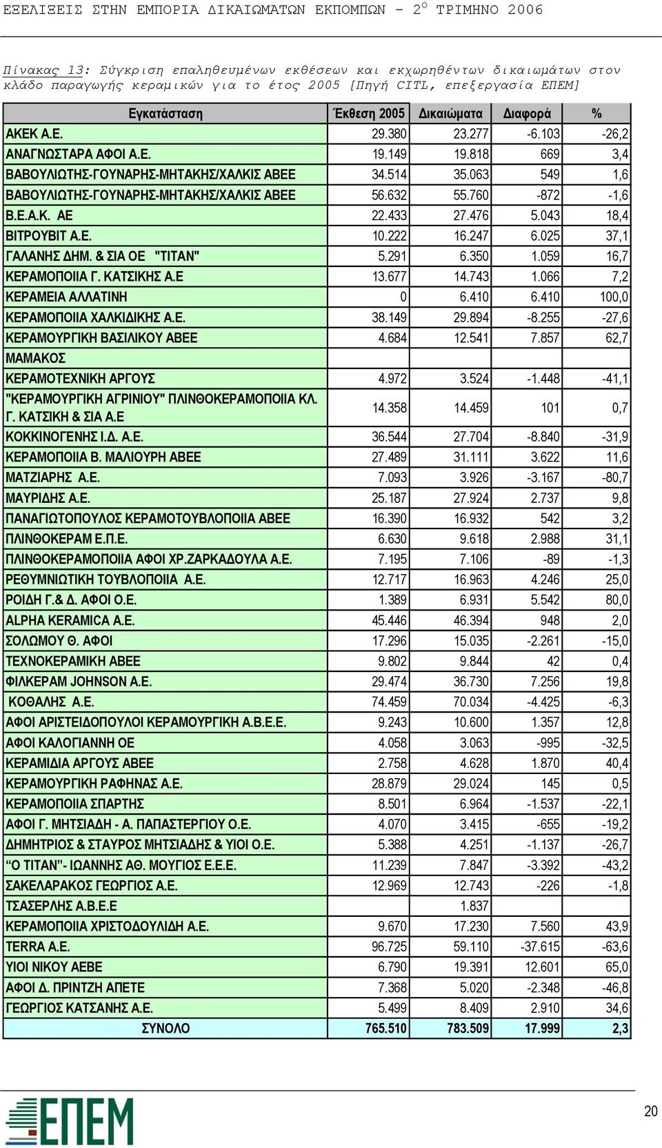 760-872 -1,6 Β.Ε.Α.Κ. ΑΕ 22.433 27.476 5.043 18,4 ΒΙΤΡΟΥΒΙΤ Α.Ε. 10.222 16.247 6.025 37,1 ΓΑΛΑΝΗΣ ΗΜ. & ΣΙΑ ΟΕ "TITAN" 5.291 6.350 1.059 16,7 ΚΕΡΑΜΟΠΟΙΙΑ Γ. ΚΑΤΣΙΚΗΣ Α.Ε 13.677 14.743 1.