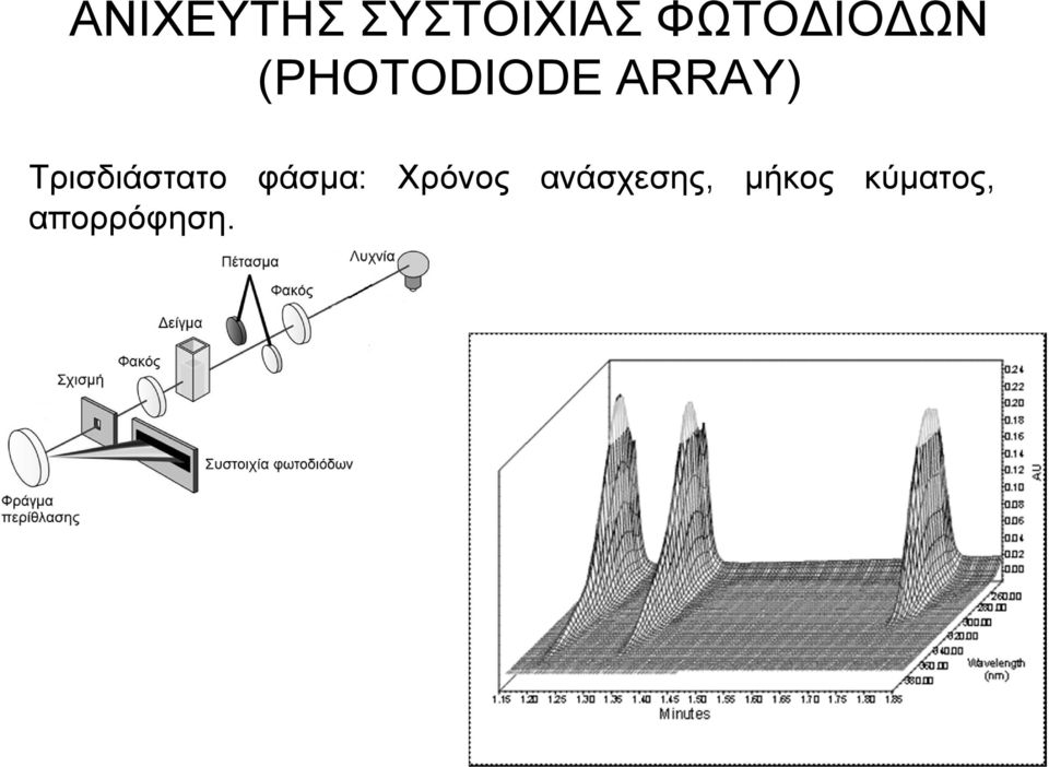 ARRAY) Τρισδιάστατο φάσμα: