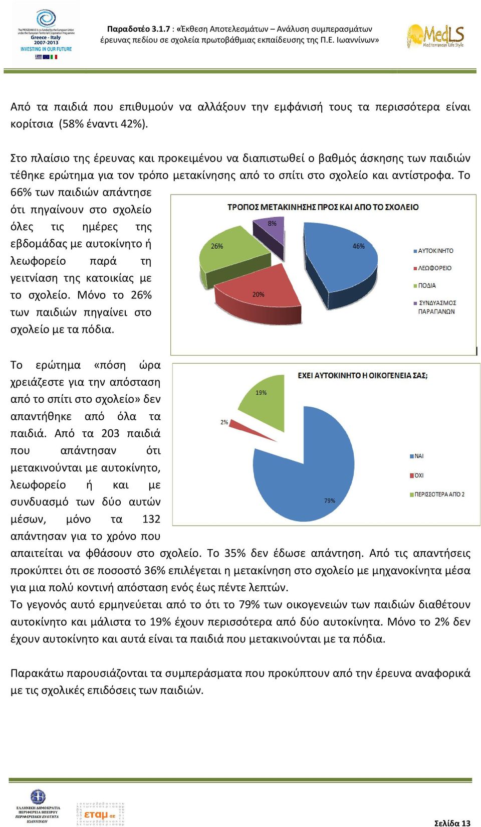 Το 66% των παιδιών απάντησε ότι πηγαίνουν στο σχολείο όλες τις ημέρες της εβδομάδας με αυτοκίνητο ή λεωφορείο παρά τη γειτνίαση της κατοικίας με το σχολείο.