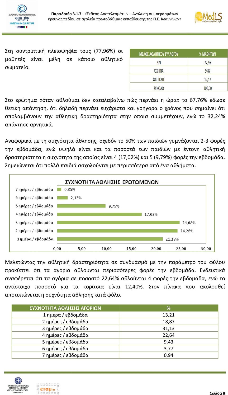 δραστηριότητα στην οποία συμμετέχουν, ενώ το 32,24% απάντησε αρνητικά.