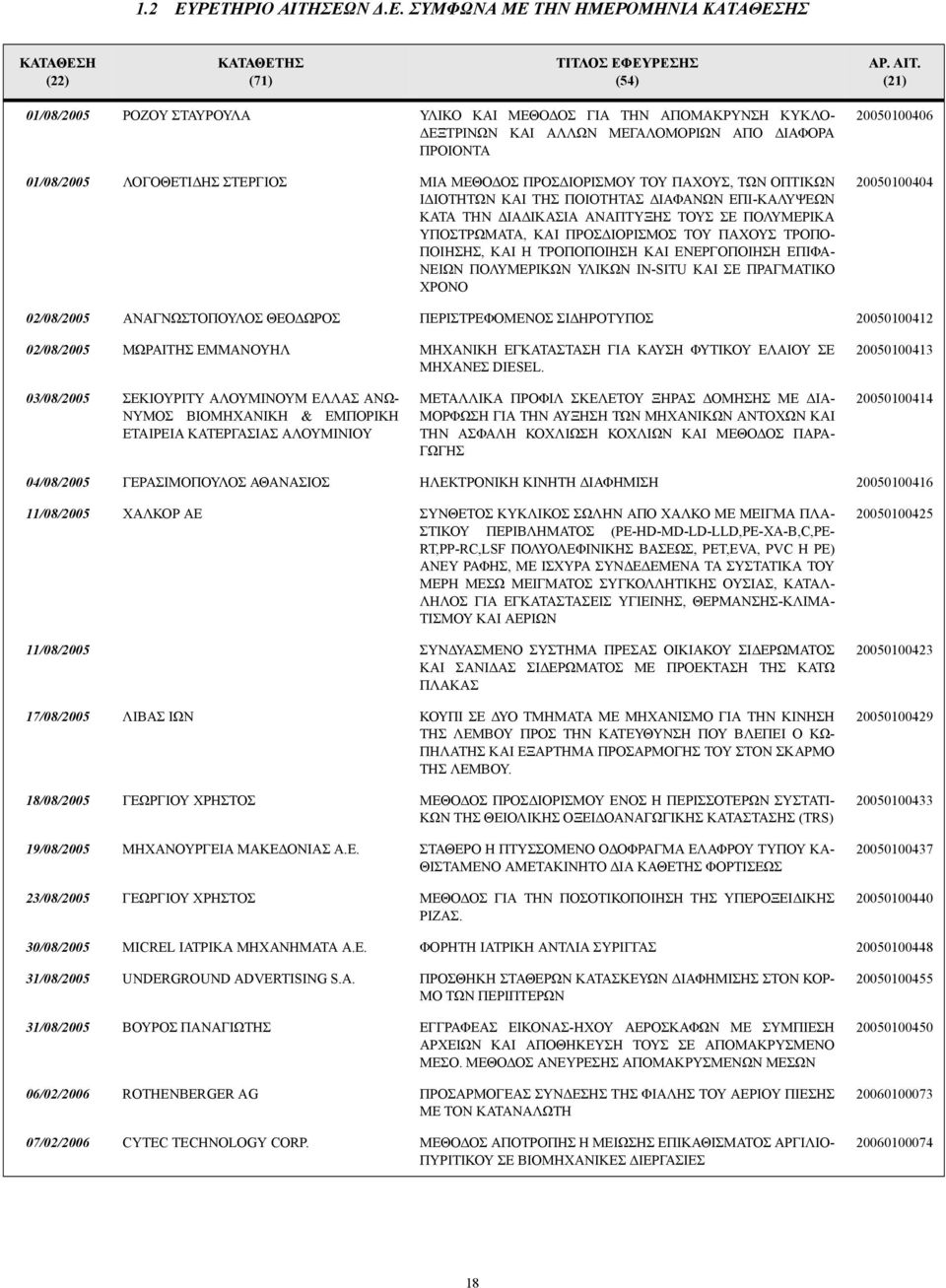 (21) 01/08/2005 ΡΟΖΟΥ ΣΤΑΥΡΟΥΛΑ ΥΛΙΚΟ ΚΑΙ ΜΕΘΟ ΟΣ ΓΙΑ ΤΗΝ ΑΠΟΜΑΚΡΥΝΣΗ ΚΥΚΛΟ- ΕΞΤΡΙΝΩΝ ΚΑΙ ΑΛΛΩΝ ΜΕΓΑΛΟΜΟΡΙΩΝ ΑΠΟ ΙΑΦΟΡΑ ΠΡΟΙΟΝΤΑ 01/08/2005 ΛΟΓΟΘΕΤΙ ΗΣ ΣΤΕΡΓΙΟΣ ΜΙΑ ΜΕΘΟ ΟΣ ΠΡΟΣ ΙΟΡΙΣΜΟΥ ΤΟΥ ΠΑΧΟΥΣ,