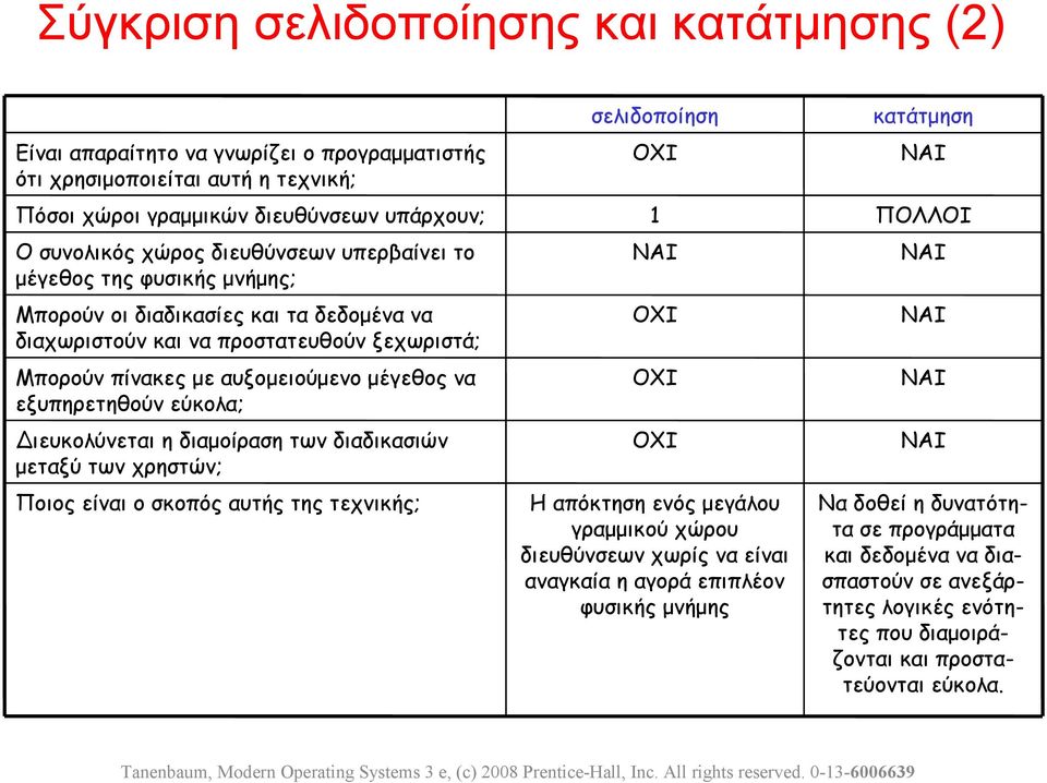 με αυξομειούμενο μέγεθος να εξυπηρετηθούν εύκολα; ΟΧΙ ΝΑΙ Διευκολύνεται η διαμοίραση των διαδικασιών μεταξύ των χρηστών; ΟΧΙ ΝΑΙ Η απόκτηση ενός μεγάλου γραμμικού χώρου διευθύνσεων χωρίς να είναι