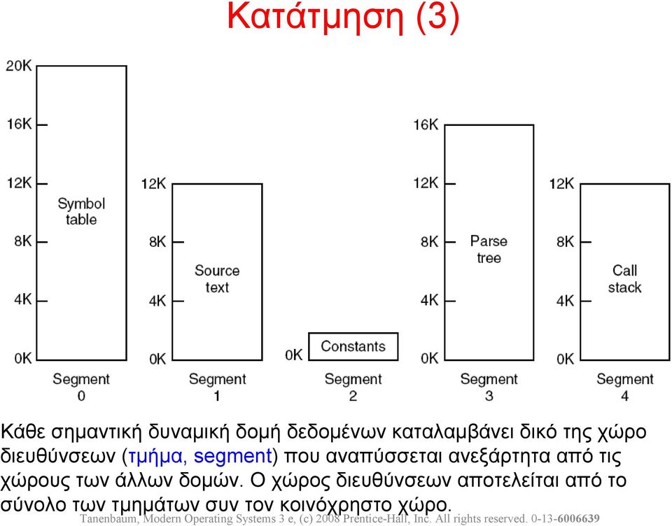 Ο χώρος διευθύνσεων αποτελείται από το σύνολο των τμημάτων συν τον κοινόχρηστο χώρο.