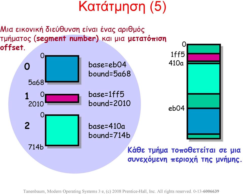 5a68 2 2 base=eb4 bound=5a68 base=ff5 bound=2 74b ff5 4a eb4 base=4a bound=74b Κάθε