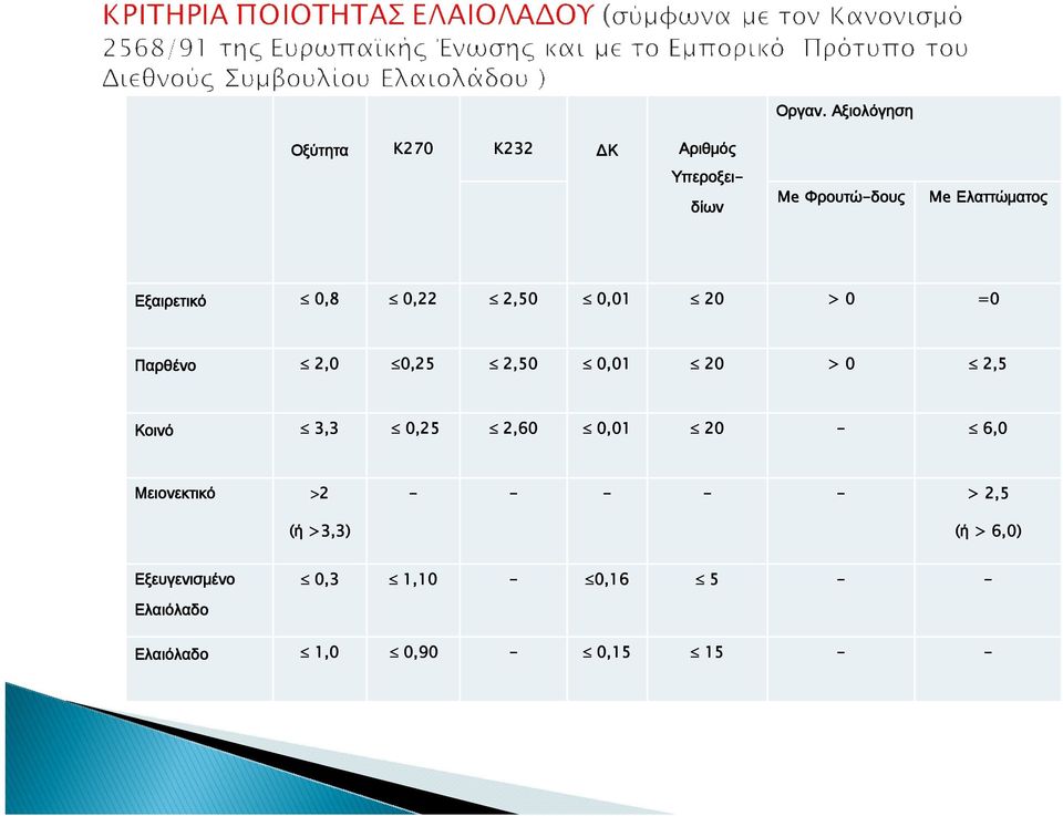 Ελαττώματος Εξαιρετικό 0,8 0,22 2,50 0,01 20 > 0 =0 Παρθένο 2,0 0,25 2,50 0,01 20