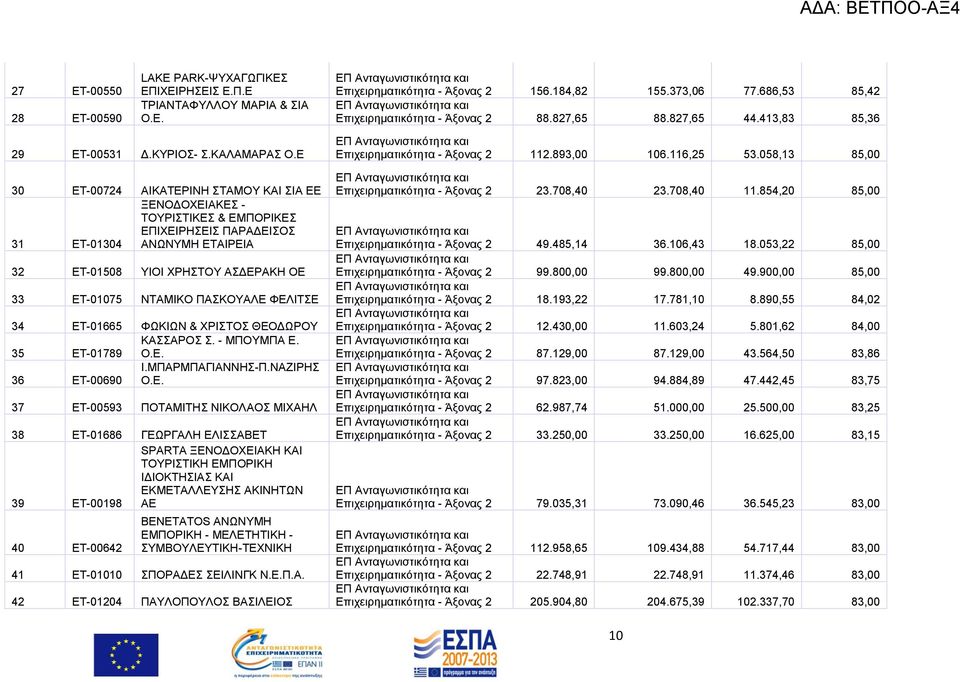 Δ 30 ΔΣ-00724 ΑΗΚΑΣΔΡΗΝΖ ΣΑΜΟΤ ΚΑΗ ΗΑ ΔΔ ΞΔΝΟΓΟΥΔΗΑΚΔ - ΣΟΤΡΗΣΗΚΔ & ΔΜΠΟΡΗΚΔ ΔΠΗΥΔΗΡΖΔΗ ΠΑΡΑΓΔΗΟ 31 ΔΣ-01304 ΑΝΧΝΤΜΖ ΔΣΑΗΡΔΗΑ 32 ΔΣ-01508 ΤΗΟΗ ΥΡΖΣΟΤ ΑΓΔΡΑΚΖ ΟΔ 33 ΔΣ-01075 NTAMIKO ΠΑΚΟΤΑΛΔ ΦΔΛΗΣΔ 34