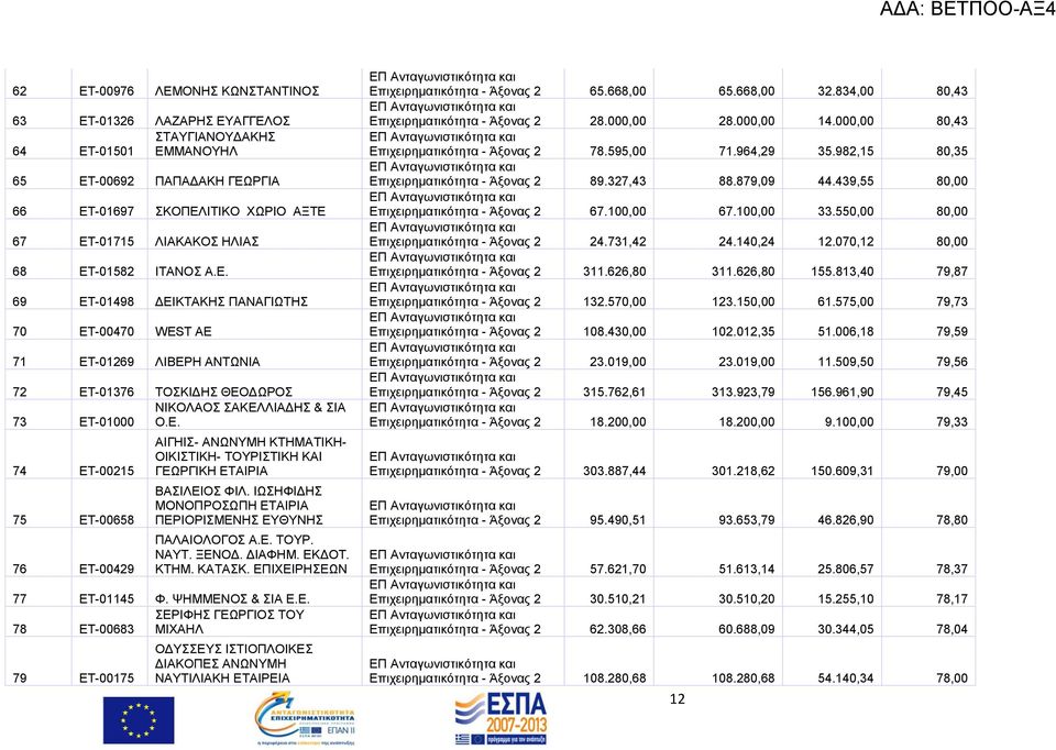 ΗΧΖΦΗΓΖ ΜΟΝΟΠΡΟΧΠΖ ΔΣΑΗΡΗΑ ΠΔΡΗΟΡΗΜΔΝΖ ΔΤΘΤΝΖ ΠΑΛΑΗΟΛΟΓΟ Α.Δ. ΣΟΤΡ. ΝΑΤΣ. ΞΔΝΟΓ. ΓΗΑΦΖΜ. ΔΚΓΟΣ. ΚΣΖΜ. ΚΑΣΑΚ. ΔΠΗΥΔΗΡΖΔΧΝ 77 ΔΣ-01145 Φ. ΦΖΜΜΔΝΟ & ΗΑ Δ.Δ. ΔΡΗΦΖ ΓΔΧΡΓΗΟ ΣΟΤ 78 ΔΣ-00683 ΜΗΥΑΖΛ 79 ΔΣ-00175 ΟΓΤΔΤ ΗΣΗΟΠΛΟΗΚΔ ΓΗΑΚΟΠΔ ΑΝΧΝΤΜΖ ΝΑΤΣΗΛΗΑΚΖ ΔΣΑΗΡΔΗΑ Δπηρεηξεκαηηθφηεηα - 65.