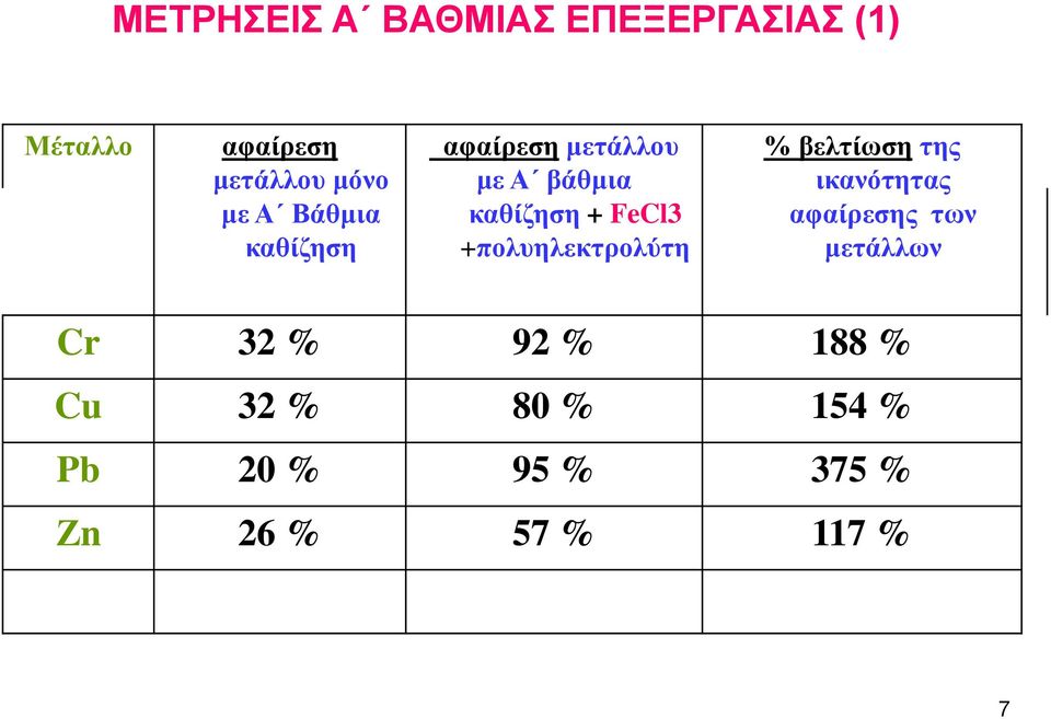 +πολυηλεκτρολύτη % βελτίωση της ικανότητας αφαίρεσης των μετάλλων Cr